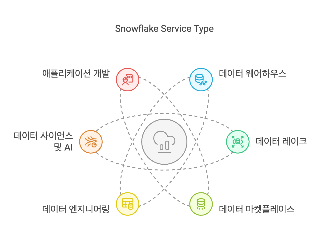 스노우플레이크(Snowflake)란? 데이터 클라우드 플랫폼 스노우플레이크 소개부터 사용방법까지